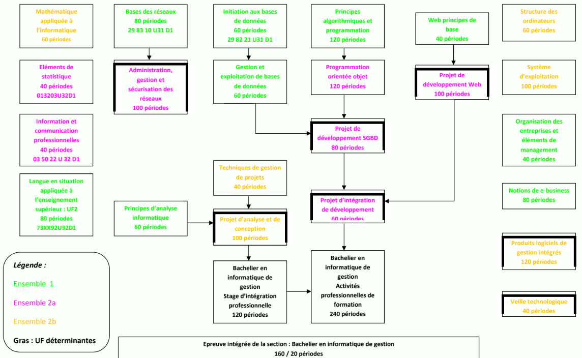 schema unite determinante